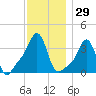 Conimicut Light tide chart for Wednesday, November 29, 2023