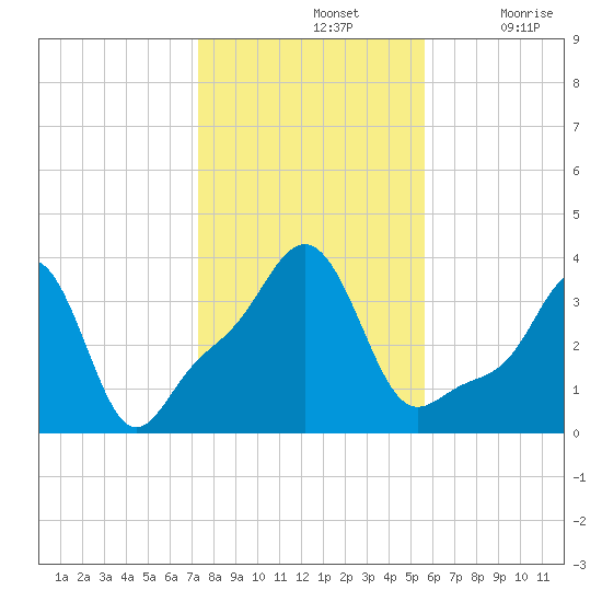 Conimicut Light tide chart for Thursday, November 2, 2023