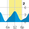 Conimicut Light tide chart for Thursday, November 2, 2023