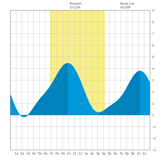 Conimicut Light tide chart for Thursday, November 30, 2023