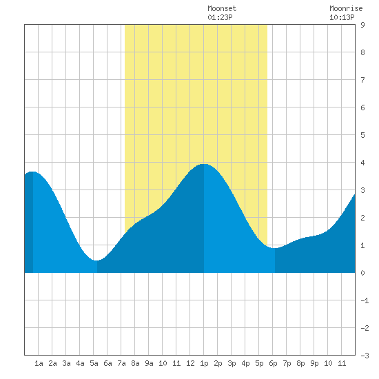 Conimicut Light tide chart for Friday, November 3, 2023