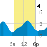Conimicut Light tide chart for Saturday, November 4, 2023