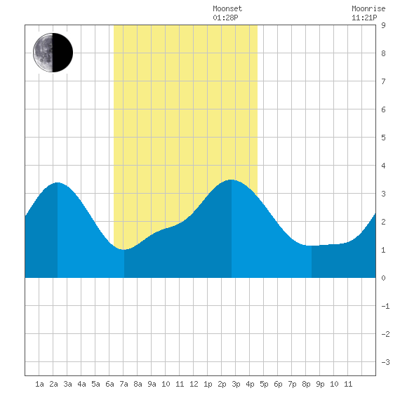 Conimicut Light tide chart for Sunday, November 5, 2023