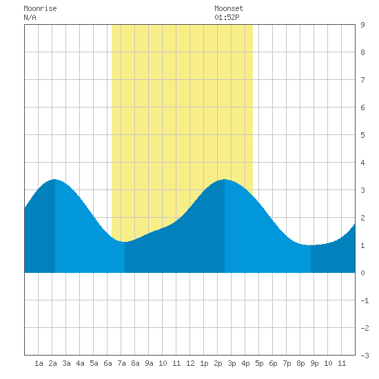 Conimicut Light tide chart for Monday, November 6, 2023