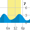 Conimicut Light tide chart for Tuesday, November 7, 2023
