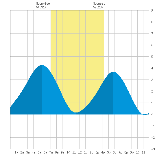 Conimicut Light tide chart for Sunday, December 10, 2023