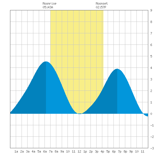 Conimicut Light tide chart for Monday, December 11, 2023