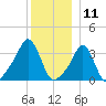 Conimicut Light tide chart for Monday, December 11, 2023