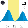Conimicut Light tide chart for Tuesday, December 12, 2023