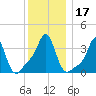 Conimicut Light tide chart for Sunday, December 17, 2023