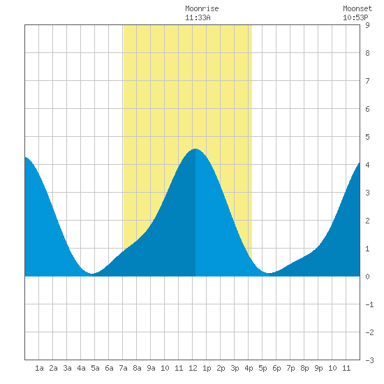 Conimicut Light tide chart for Monday, December 18, 2023
