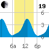 Conimicut Light tide chart for Tuesday, December 19, 2023