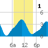 Conimicut Light tide chart for Friday, December 1, 2023