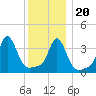 Conimicut Light tide chart for Wednesday, December 20, 2023