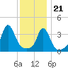 Conimicut Light tide chart for Thursday, December 21, 2023