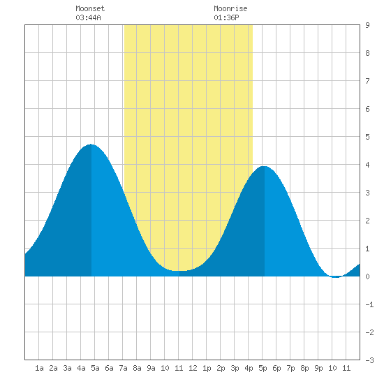 Conimicut Light tide chart for Saturday, December 23, 2023