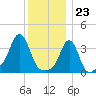 Conimicut Light tide chart for Saturday, December 23, 2023