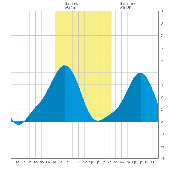 Conimicut Light tide chart for Thursday, December 28, 2023