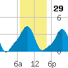 Conimicut Light tide chart for Friday, December 29, 2023