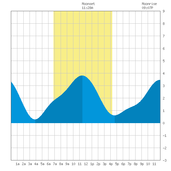 Conimicut Light tide chart for Saturday, December 2, 2023