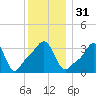 Conimicut Light tide chart for Sunday, December 31, 2023