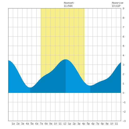 Conimicut Light tide chart for Sunday, December 3, 2023