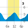 Conimicut Light tide chart for Sunday, December 3, 2023