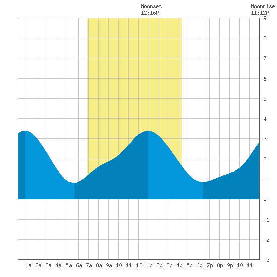 Conimicut Light tide chart for Monday, December 4, 2023