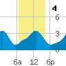 Conimicut Light tide chart for Monday, December 4, 2023