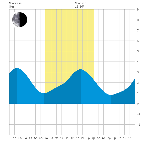 Conimicut Light tide chart for Tuesday, December 5, 2023