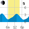 Conimicut Light tide chart for Tuesday, December 5, 2023