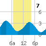 Conimicut Light tide chart for Thursday, December 7, 2023