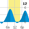 Conimicut Light tide chart for Friday, January 12, 2024