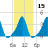 Conimicut Light tide chart for Monday, January 15, 2024