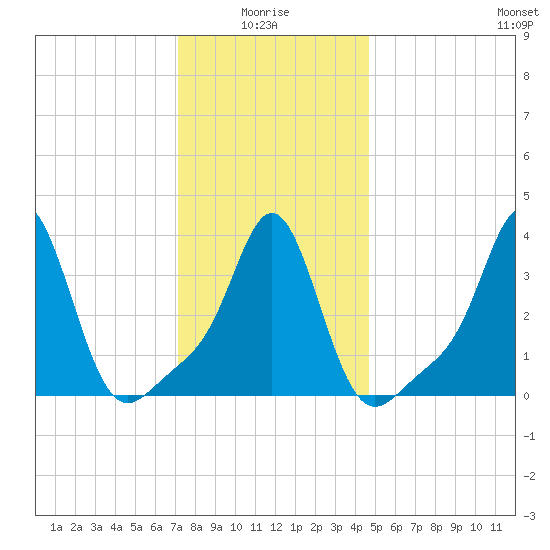 Conimicut Light tide chart for Tuesday, January 16, 2024