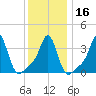 Conimicut Light tide chart for Tuesday, January 16, 2024