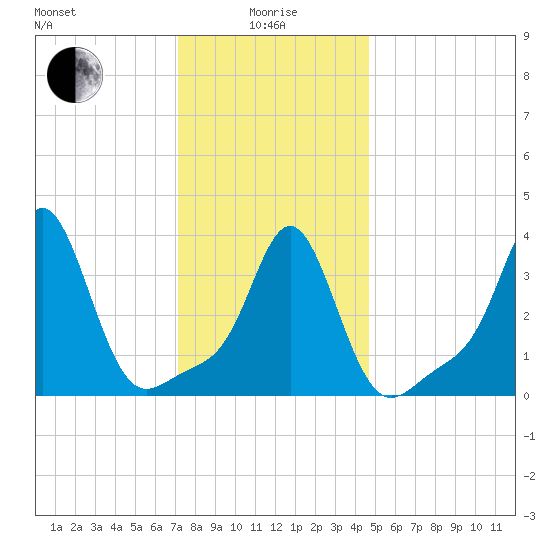 Conimicut Light tide chart for Wednesday, January 17, 2024