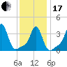 Conimicut Light tide chart for Wednesday, January 17, 2024