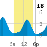 Conimicut Light tide chart for Thursday, January 18, 2024