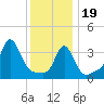 Conimicut Light tide chart for Friday, January 19, 2024