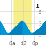 Conimicut Light tide chart for Monday, January 1, 2024