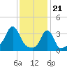 Conimicut Light tide chart for Sunday, January 21, 2024