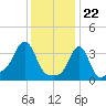 Conimicut Light tide chart for Monday, January 22, 2024