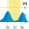 Conimicut Light tide chart for Tuesday, January 23, 2024