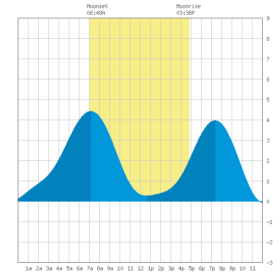 Conimicut Light tide chart for Wednesday, January 24, 2024
