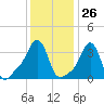 Conimicut Light tide chart for Friday, January 26, 2024