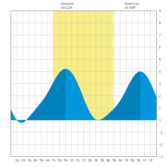 Conimicut Light tide chart for Saturday, January 27, 2024