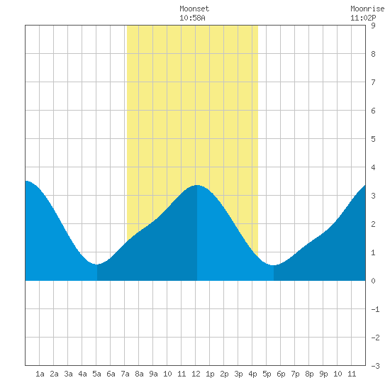 Conimicut Light tide chart for Tuesday, January 2, 2024