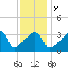 Conimicut Light tide chart for Tuesday, January 2, 2024