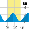 Conimicut Light tide chart for Tuesday, January 30, 2024